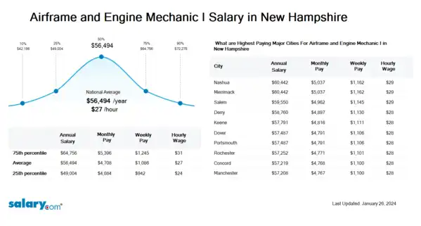 Airframe and Engine Mechanic I Salary in New Hampshire