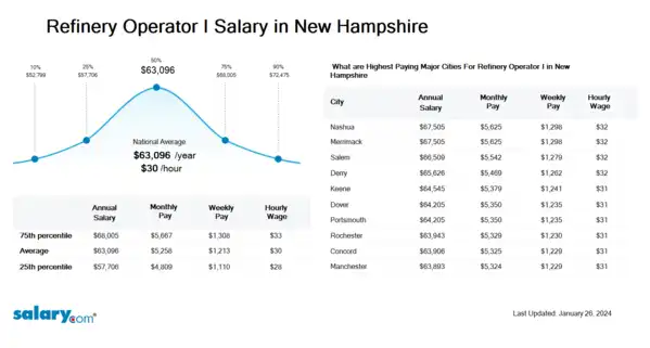 Refinery Operator I Salary in New Hampshire