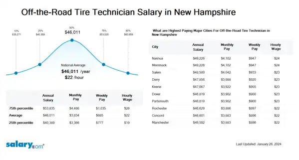 Off-the-Road Tire Technician Salary in New Hampshire