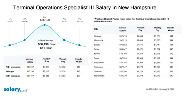 Terminal Operations Specialist III Salary in New Hampshire