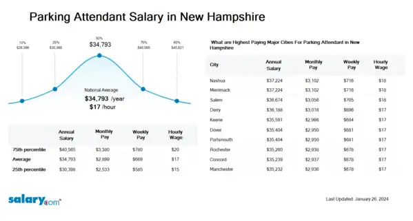 Parking Attendant Salary in New Hampshire