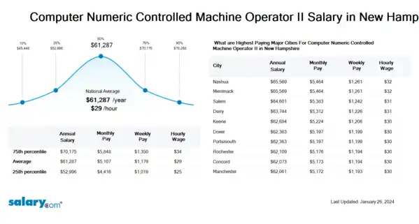 Computer Numeric Controlled Machine Operator II Salary in New Hampshire