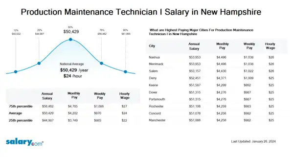 Production Maintenance Technician I Salary in New Hampshire