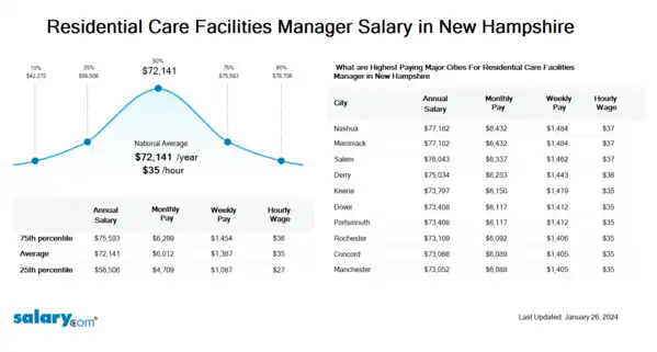 Residential Care Facilities Manager Salary in New Hampshire