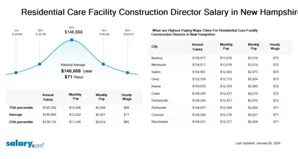 Residential Care Facility Construction Director Salary in New Hampshire