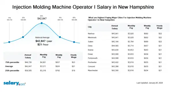 Injection Molding Machine Operator I Salary in New Hampshire