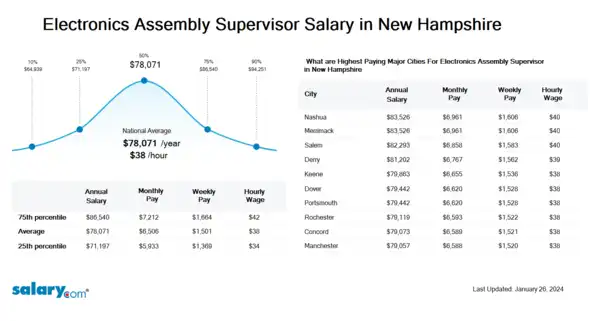 Electronics Assembly Supervisor Salary in New Hampshire