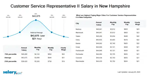 Customer Service Representative II Salary in New Hampshire