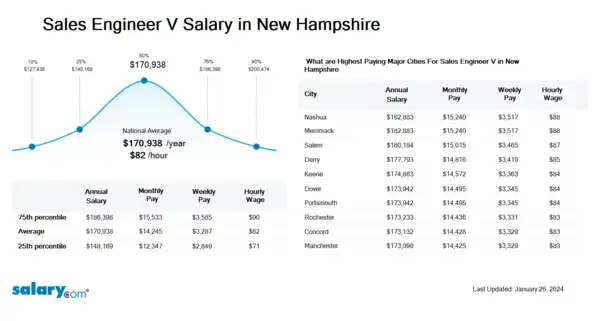 Sales Engineer V Salary in New Hampshire
