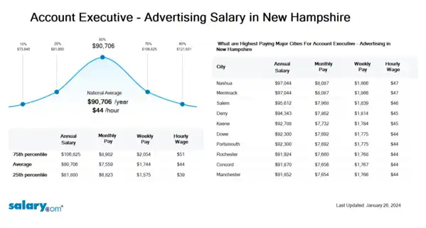 Account Executive - Advertising Salary in New Hampshire