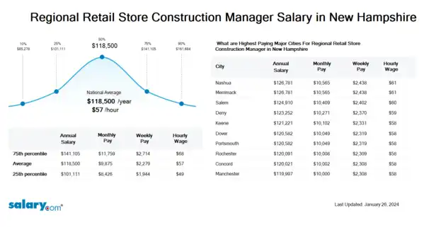 Regional Retail Store Construction Manager Salary in New Hampshire