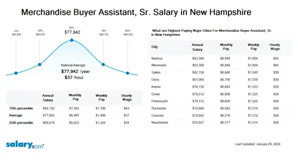 Merchandise Buyer Assistant, Sr. Salary in New Hampshire