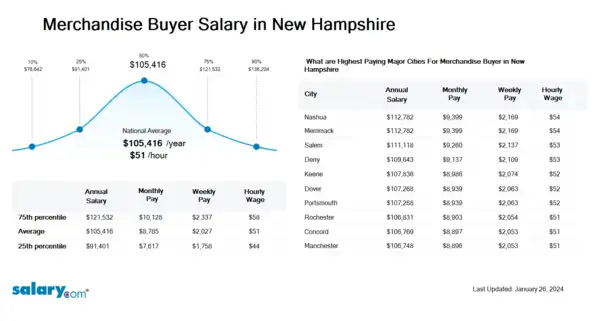 Merchandise Buyer Salary in New Hampshire