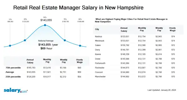 Retail Real Estate Manager Salary in New Hampshire