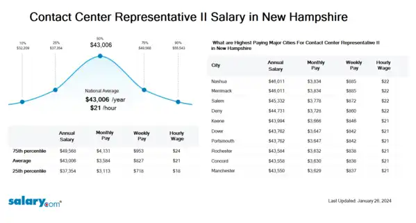 Contact Center Representative II Salary in New Hampshire
