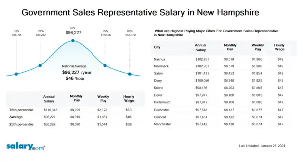 Government Sales Representative Salary in New Hampshire
