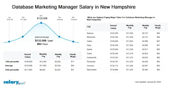 Database Marketing Manager Salary in New Hampshire