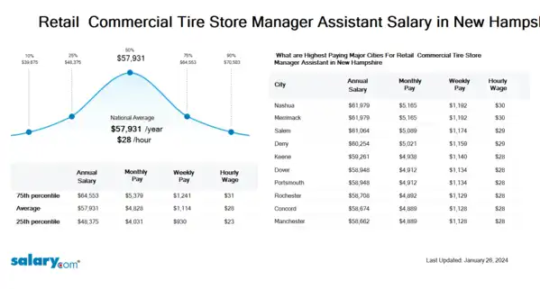 Retail & Commercial Tire Store Manager Assistant Salary in New Hampshire