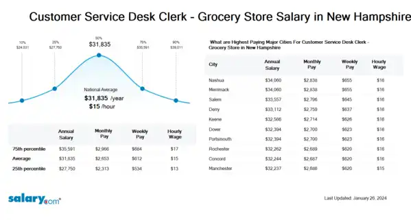Customer Service Desk Clerk - Grocery Store Salary in New Hampshire
