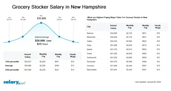 Grocery Stocker Salary in New Hampshire