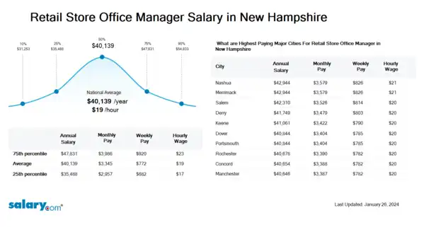Retail Store Office Manager Salary in New Hampshire