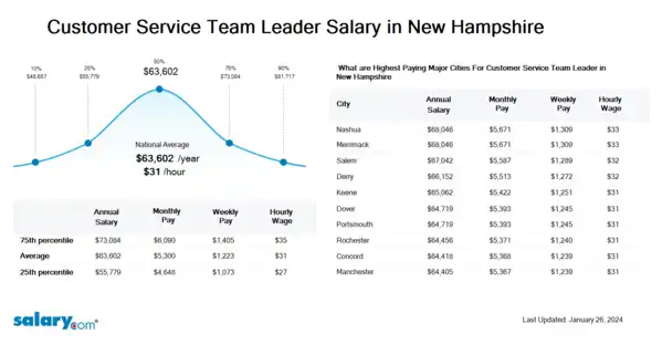 Customer Service Team Leader Salary in New Hampshire