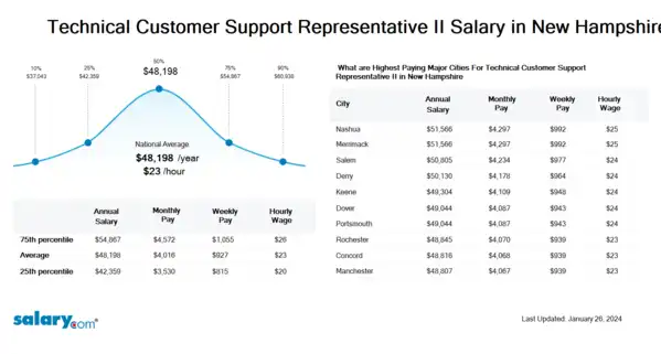 Technical Customer Support Representative II Salary in New Hampshire