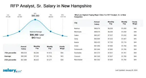 RFP Analyst, Sr. Salary in New Hampshire