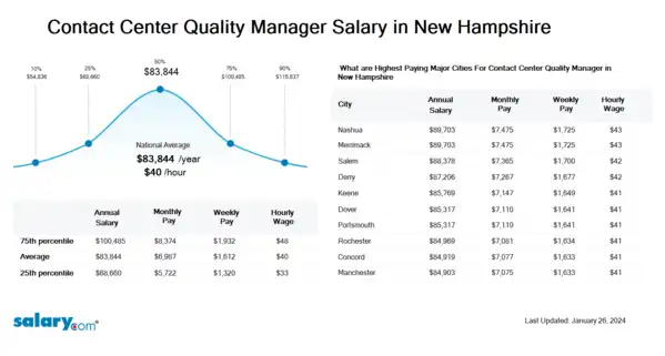 Contact Center Quality Manager Salary in New Hampshire