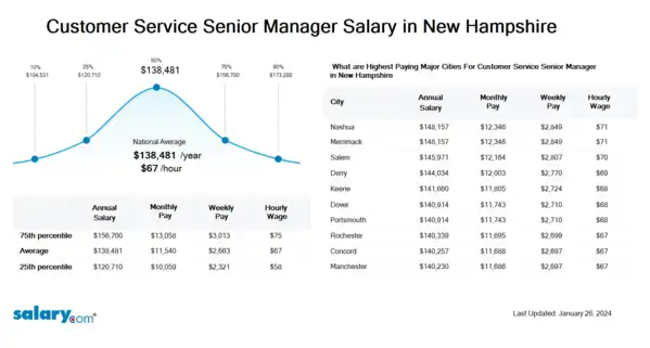 Customer Service Senior Manager Salary in New Hampshire