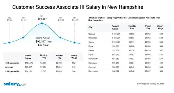 Customer Success Associate III Salary in New Hampshire