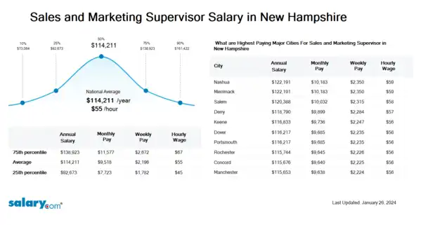 Sales and Marketing Supervisor Salary in New Hampshire