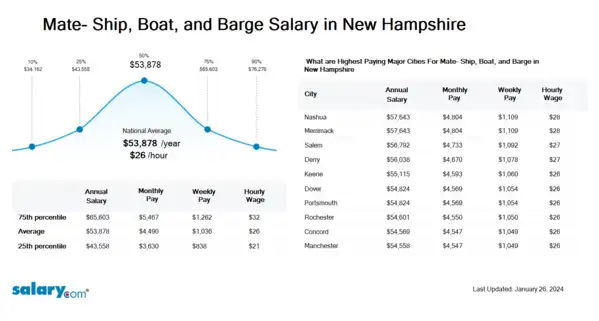 Mate- Ship, Boat, and Barge Salary in New Hampshire