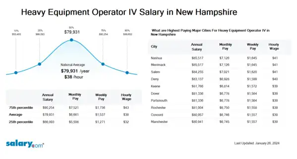 Heavy Equipment Operator IV Salary in New Hampshire
