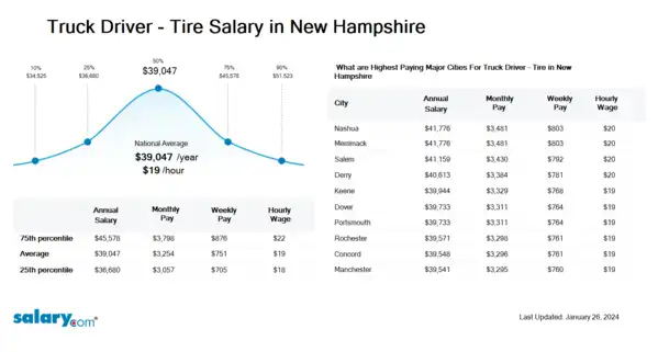 Truck Driver - Tire Salary in New Hampshire
