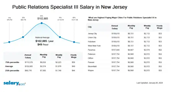 Public Relations Specialist III Salary in New Jersey