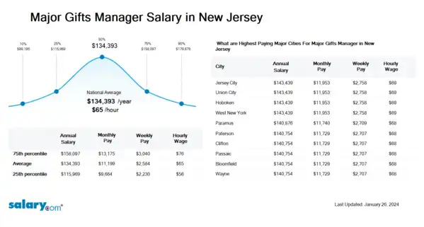 Major Gifts Manager Salary in New Jersey