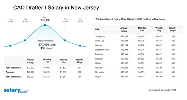 CAD Drafter I Salary in New Jersey