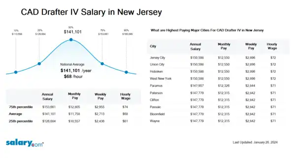 CAD Drafter IV Salary in New Jersey