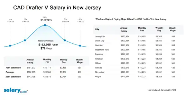 CAD Drafter V Salary in New Jersey