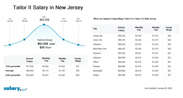Tailor II Salary in New Jersey
