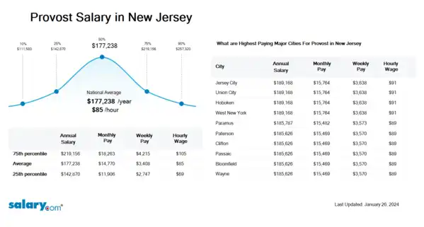 Provost Salary in New Jersey