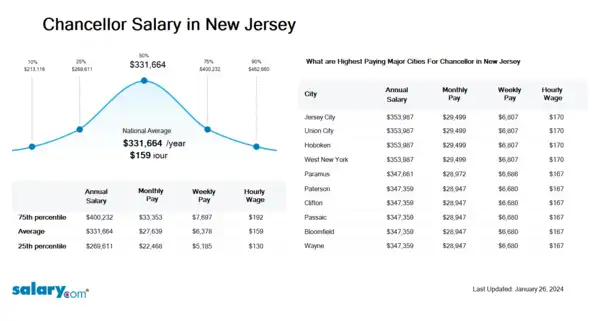 Chancellor Salary in New Jersey