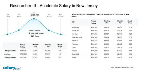 Researcher III - Academic Salary in New Jersey