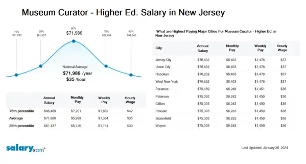 Museum Curator - Higher Ed. Salary in New Jersey