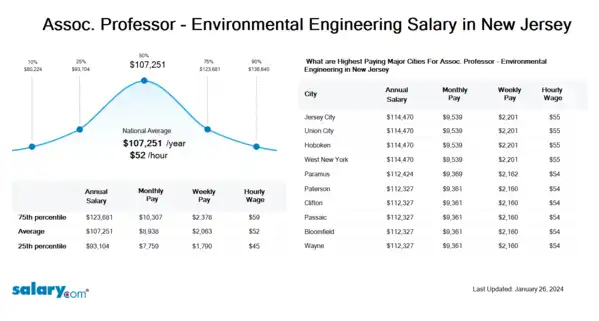 Assoc. Professor - Environmental Engineering Salary in New Jersey