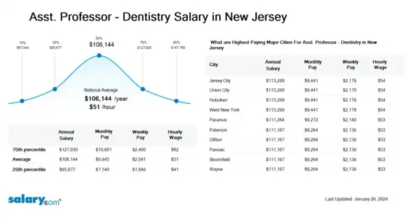 Asst. Professor - Dentistry Salary in New Jersey