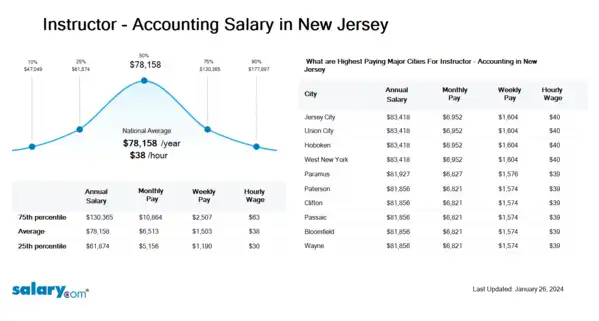 Instructor - Accounting Salary in New Jersey