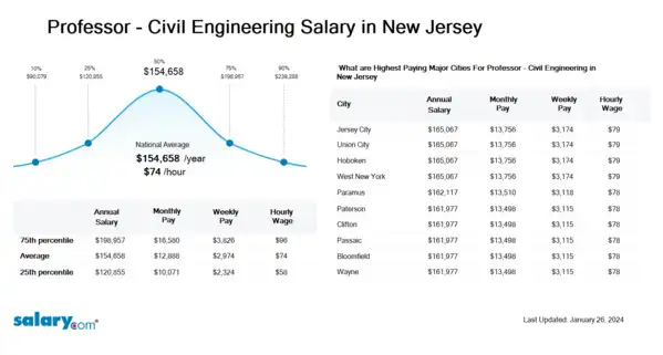 Professor - Civil Engineering Salary in New Jersey