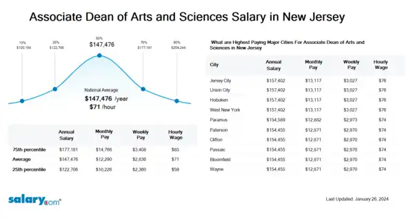 Associate Dean of Arts and Sciences Salary in New Jersey